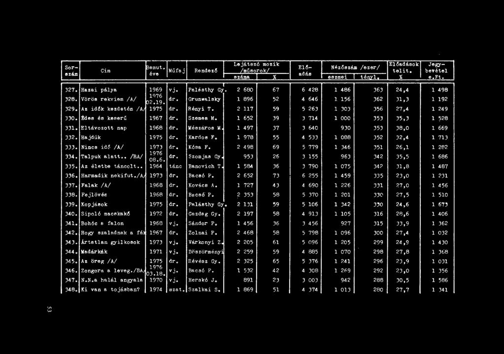 2 117 59 5 263 l 303 356 27,4 l 249 330. Édes és keserű 1967 dr. Szemee M. l 652 39 J 714 l OOO 353 35,3 1 528 331. Eltávozott nap 1968 dr. Mészáros M l 497 37 3 640 930 353 38,0 l 669 332.