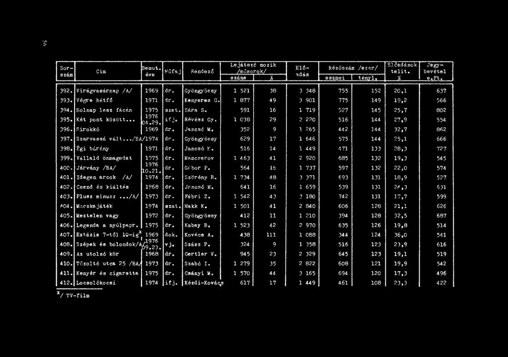 Két pont között 1976 ifjo Révész Gy. 1 038 29 2 220 516 144 p4.29. 27,9 554 396. ~irokkó 1969 dr. Jancsó M. 352 9 l 265 442 144 32,7 862 397. Szar-vasaá vá It /BA/1974 dr.
