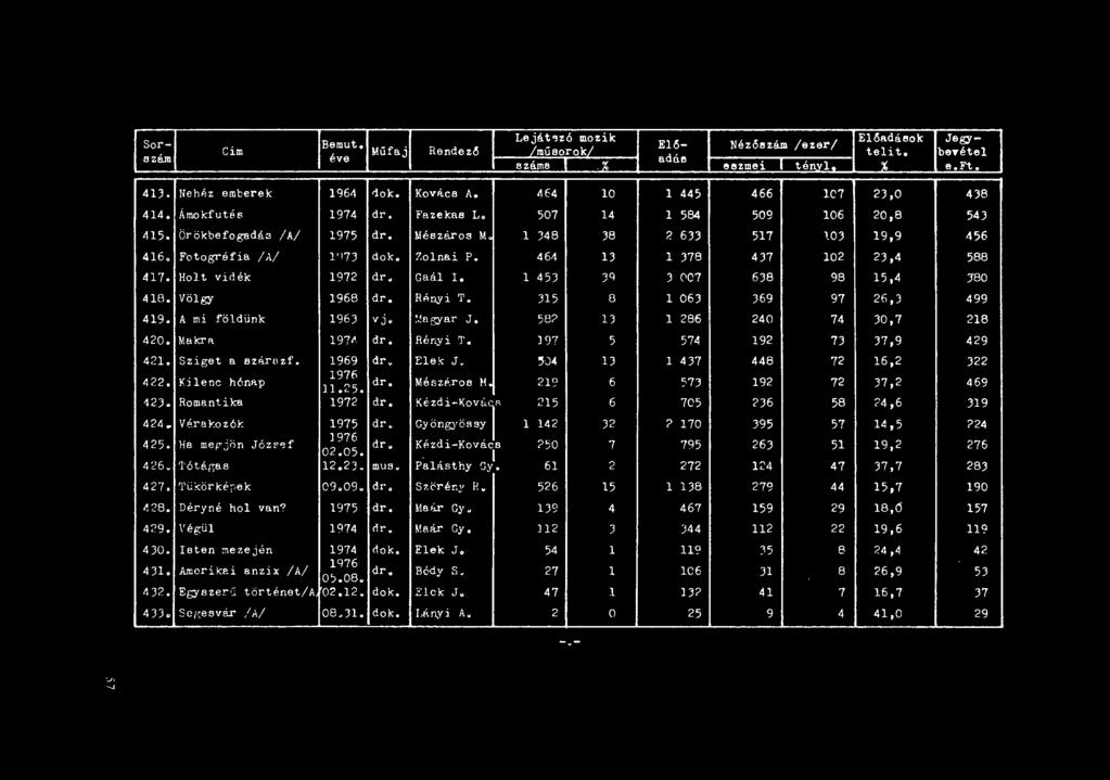 Lejá.t'3z6mozik Ellíadáeok E11í- Nézőszám lezerl Jegy- Műfaj Rendező!műBorOk/ telit. betétel adúe I száma I.% I I sezmei I t énv L I % s.ft. Sorazám eim Bemut. éve 413. NehÁz emberek 1964 dok.