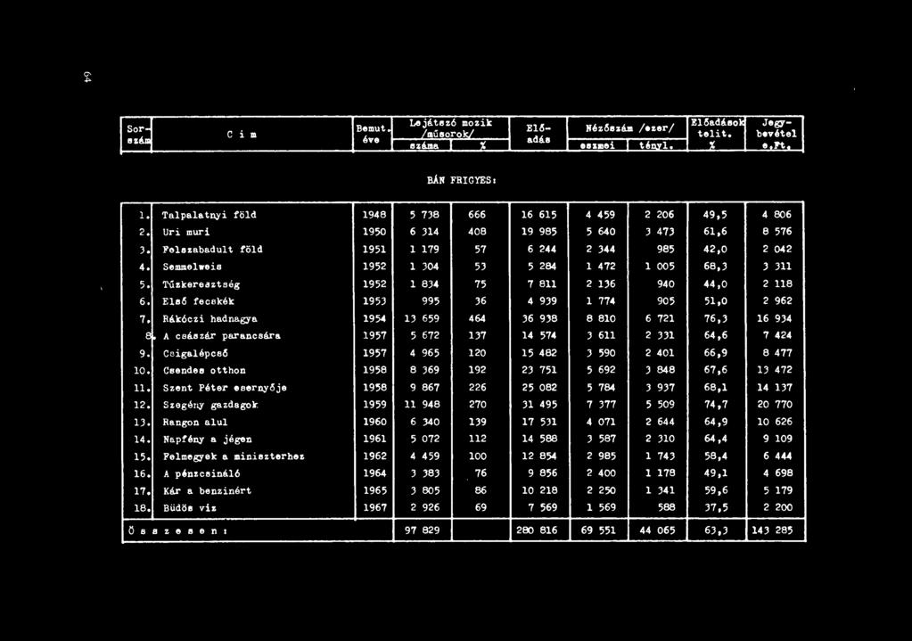 E1s6 fecskék 1953 995 36 4 939 l 774 905 51,0 2 962 7. Rák6czi hadnagya 1954 13 659 464 36 938 8 810 6 721 76,3 16 934 e A császár parancsára 1957 5672 137 14 574 3 611 2 331 64,6 7 424 9.