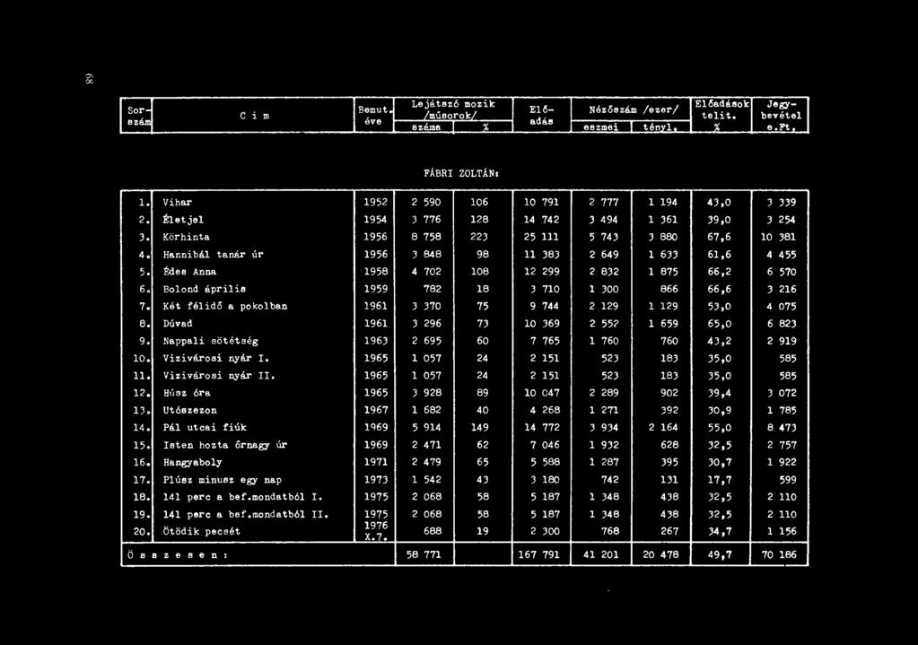 Két félidő a pokolban 1961 3 370 75 9 744 2 129 l 129 53,0 4 075 8. Dúvad 1961 3 296 73 10 369 255? l 659 65,0 6 823 9. Nappali sötétség 1963 2 695 60 7 765 l 760 760 43,2 2 919 10. Vizivárosi nyár I.