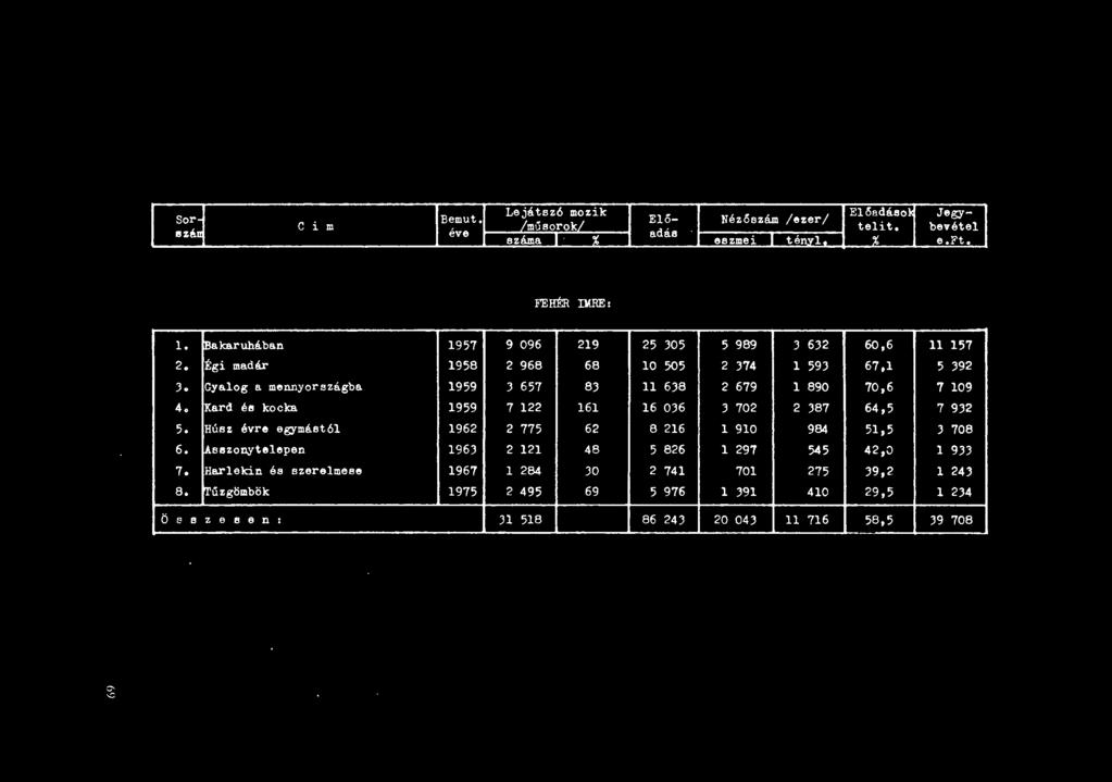 Kard ée kocka 1959 7 122 161 16 036 3 702 2 387 64,5 7 932 5. Húsz évre egymástól 1962 2 775 62 8 216 l 910 984 51,5 J 708 6.