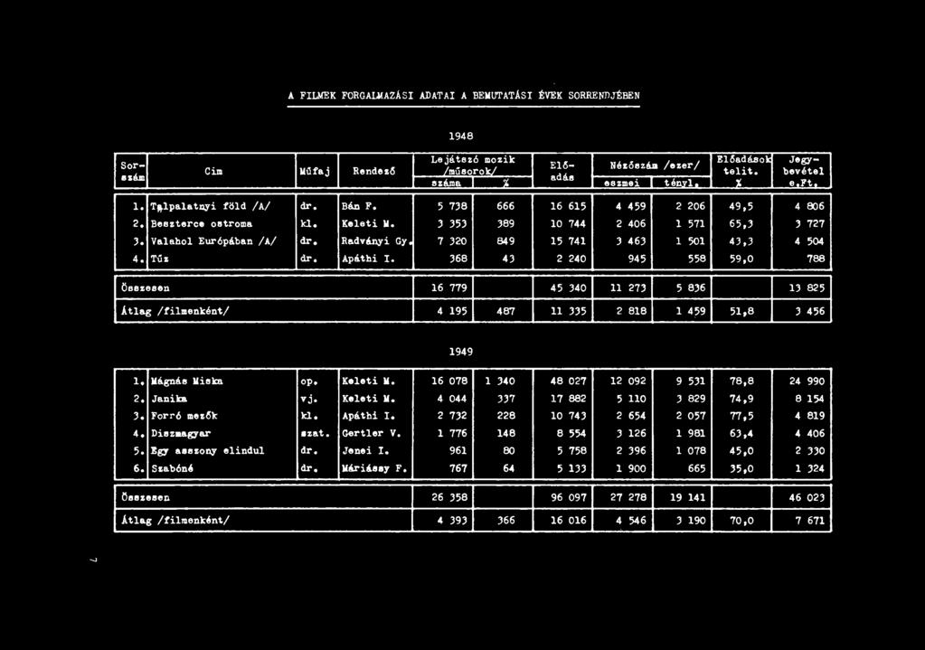 Radványi Gy, 7320 849 15 741 3 463 l 501 43,3 4 504 4. Túz dr. Apáthi I.