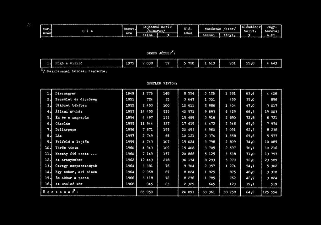 Én és a nagyapám 1954 4 497 153 15 489 3 916 2 850 72,8 6 721 6. Gázoláll 1955 II 944 327 17 619 4472 2 946 65,9 7 974 7. Dollárpapa 1956 7671 195 20 493 4 960 3 091 62,3 8 238 8.