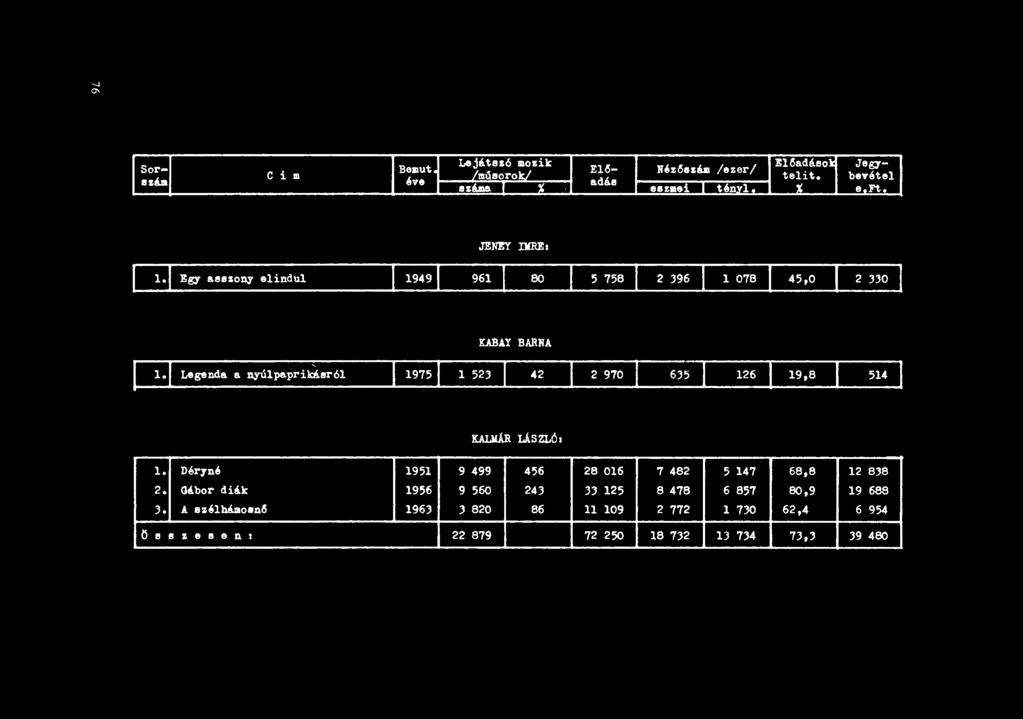 C i m JENEY IJfREI 1. Egy aeesony elindul KABAY BARNA Legenda II nyú1paprikáer61 KALIlÁR IJ.SZLOI 1. Dér1né 1951 9 499 456 28016 7482 5 147 68,8 12 8J8 2.