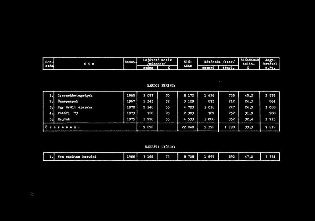 Egy 6rül t éjszaka 1970 2 146 55 4 70J 1 016 247 24,J l 068 4.