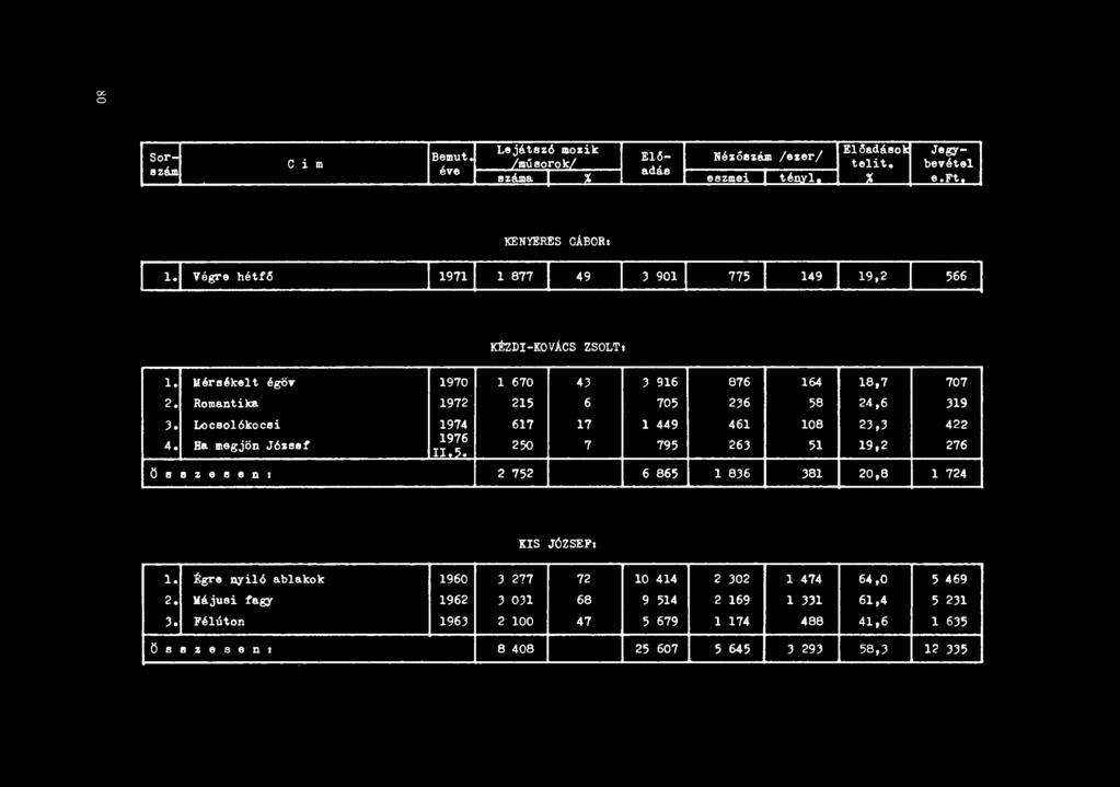 C i m KENYERES CÁBOR. l. Végre hátul KÉZDI-KOVÁCS ZSOLT. l. Mérsékel t égöv 1970 l 670 43 3 916 876 164 18,7 707 I 2. Romantika 1972 215 6 705 236 58 24,6 319 I 3.