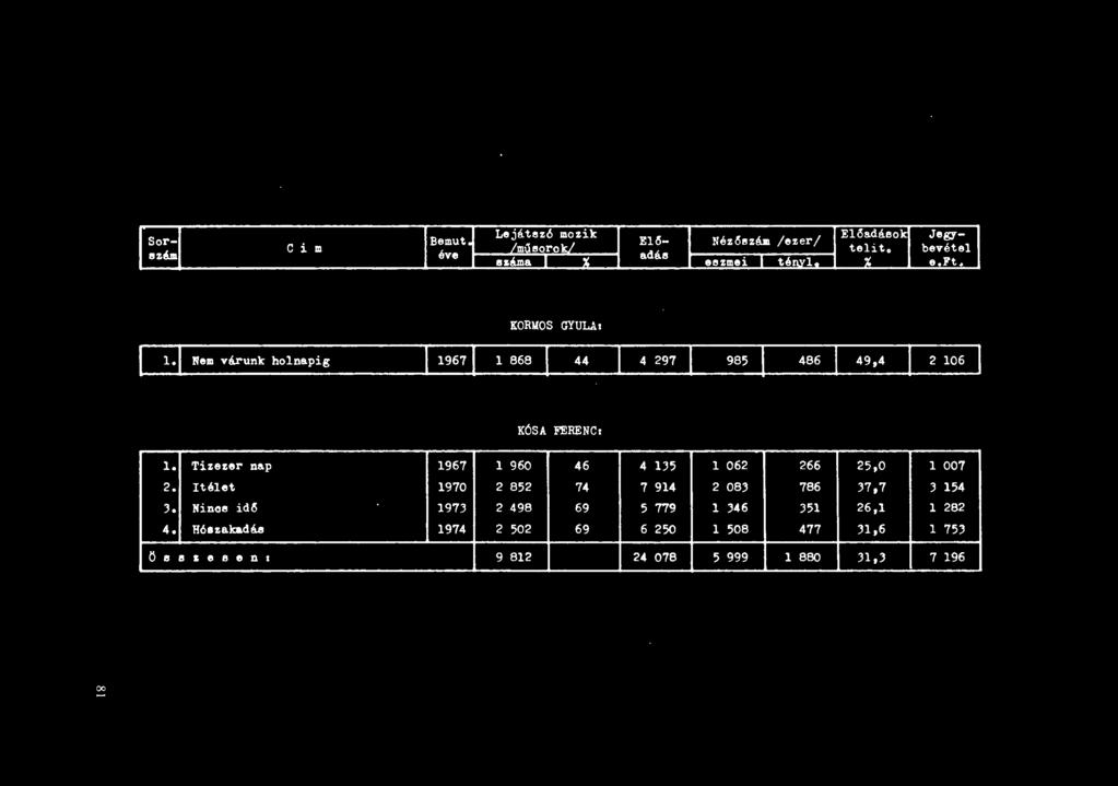 c i Dl KORMOS GYULAI 1. Nem várunk holnapig KÓSA FERENCI 1. Tizezer nap 1967 1 960 46 4 1:35 1 062 266 25,0 1 007 I 2.