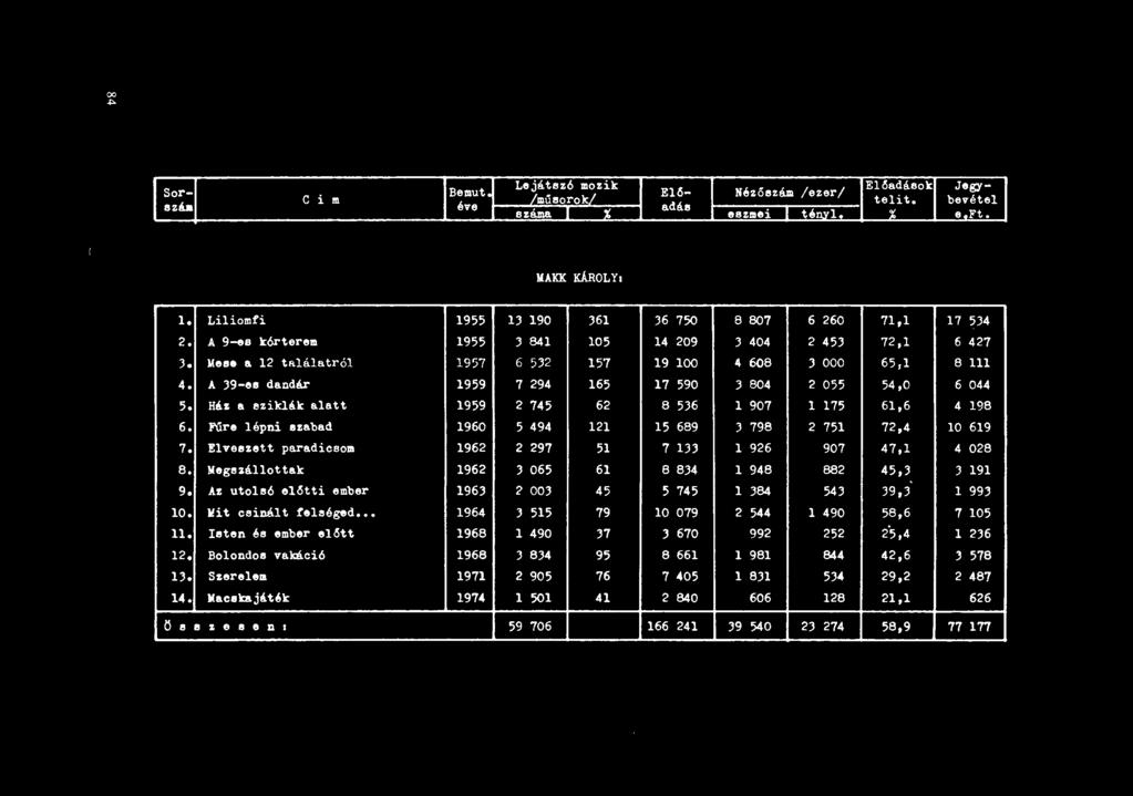 Fűre lépni szabad 1960 5 494 121 15 689 3 798 2 751 72,4 10 619 7. Elveszett paradicsom 1962 2 297 51 7 133 l 926 907 47,1 4 028 8. Mege zállottak 1962 3 065 61 8 834 l 948 882 45,3 3 191 9.
