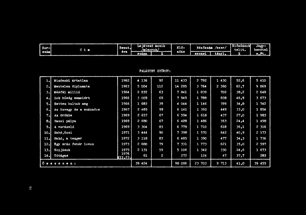 C i II PALÁSTHY GYÖRGY: l. Mindenki ártatlan 1962 lj6 92 II 4JJ 2 792 l 4JO 52,6 5 410 2. Veztelen diplomata 196J 5 004 112 14 285 J 764 2 J60 62,7 9 869 J.