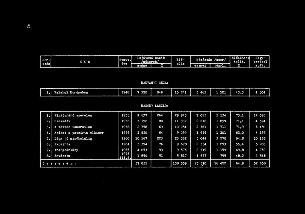 Akiket a pacsirta elkieér 1959 2 820 64 9 09J l 9J6 l 201 62,0 4 155 5. Légy j6 mindhalálig 1960 10 167 22J 2J 062 5 044 J 270 64,8 10 166 6.