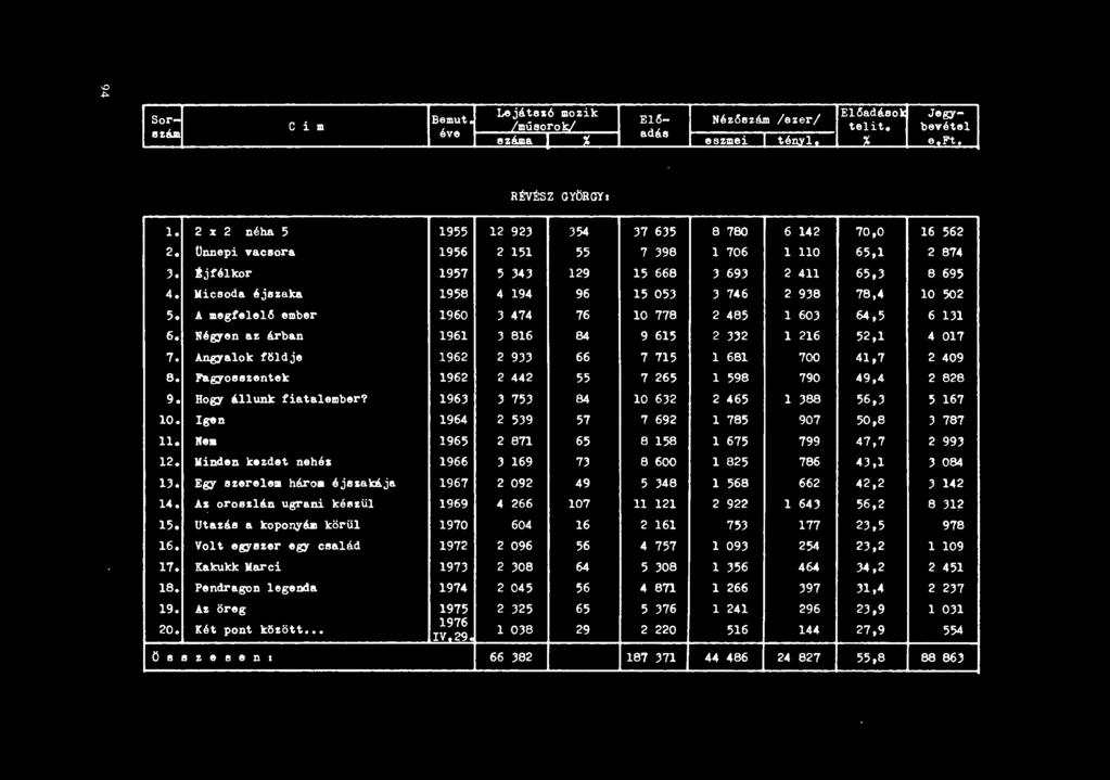 Négyen az árban 1961 3 816 84 9 615 2 332 l 216 52,1 4 017 7. Angyalok földje 1962 2 933 66 7 715 l 681 700 41,7 2 409 8. hgyollllzentek 1962 2 442 55 7 265 l 598 790 49,4 2 828 9.