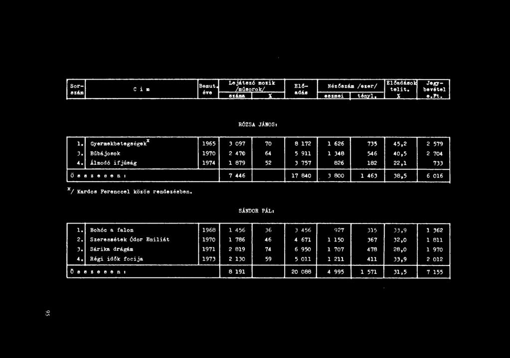 SÁNDOR PÁLt l. Bohóc a falon 1968 1 456 36 3 456 927 315 )),9 1 362 2. Szeressétek Ódor Emi1iát 1970 1 786 46 4 671 l 150 367 32,0 1 811 3.