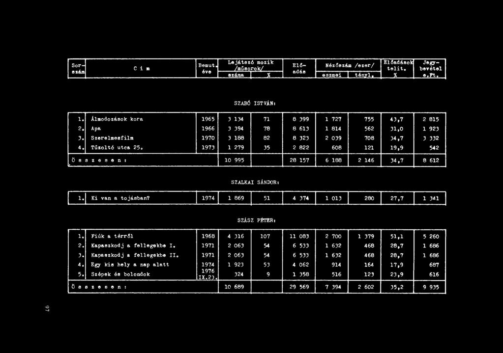 Ki van a tojásban? SZÁSZ PÉTERI r-' l. Fiúk a térről 1968 4 316 107 II 083 2 700 l 379 51,1 5 260 2. Kapaszkodj a fsllegekbe I. 1971 2 063 54 6 533 l 632 468 28,7 l 686 3.
