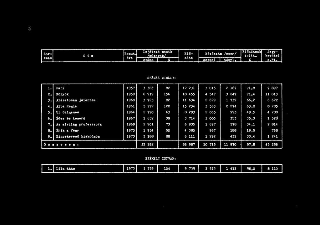 Uj Gilgames 1964 2 790 63 8 29:3 2 005 993 49,5 4288 6. Édell éli kellerú 1967 l 652 39 3 714 l OOO 353 35,3 l 528 7.
