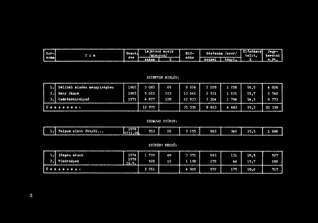 C i m SZINETÁR MIKLÓS: l. D~libáb minden mennyiaégben 1962 3 083 69 9 556 2 228 l 258 56,5 4 826 2. Háry Jánoll 1965 5 015 ll3 13 041 2931 l 631 55,7 5 740 3.