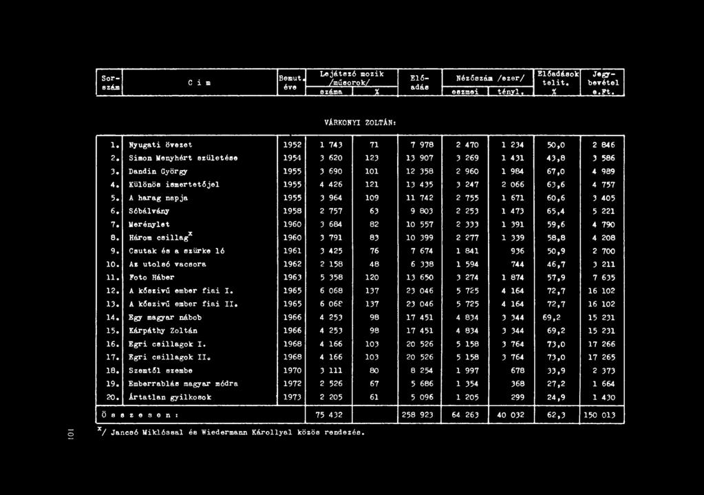 ny 1958 2 757 63 9 803 2 253 l 473 65,4 5 221 7. lieréiiy1et 1960 3 684 82 10 557 2 333 l 391 59,6 4 790 B. Három csillag X 1960 3 791 B3 10 399 2277 l 339 5B,B 4 20B, 9.
