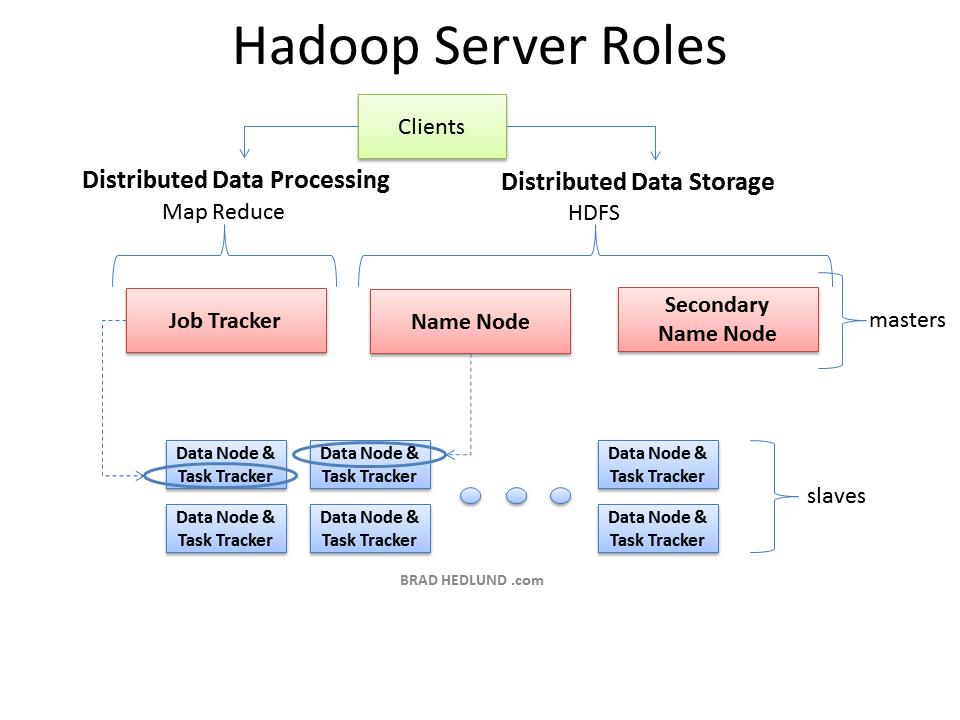 Hadoop klaszter 1. Storage: Hadoop Filesystem (HDFS) a. Name node b. Data node 2.