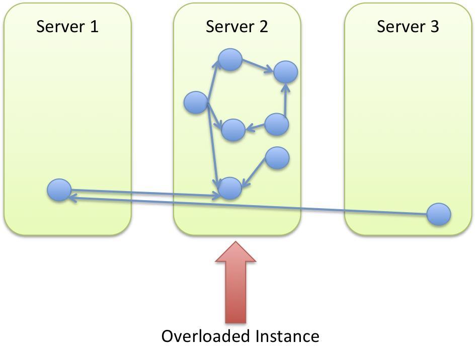 Fekete lyuk server Előny: Kevés kommunikáció a node-ok között