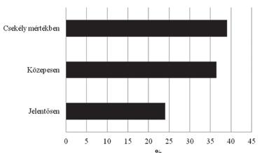 A változásokkal kapcsolatos érintettség minősítése Forrás: saját vizsgálatok, 2009 A vizsgálatok alapján elmondható, hogy alapvetően a vezetés mindhárom területét fontosnak tekintették a válaszadók,