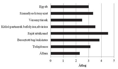 A döntésben résztvevők minősítése részvételi arányuk alapján Forrás: saját vizsgálatok, 2009 Az eredmények alapján kijelenthető, hogy a megkérdezett vezetők véleménye szerint az általuk képviselt