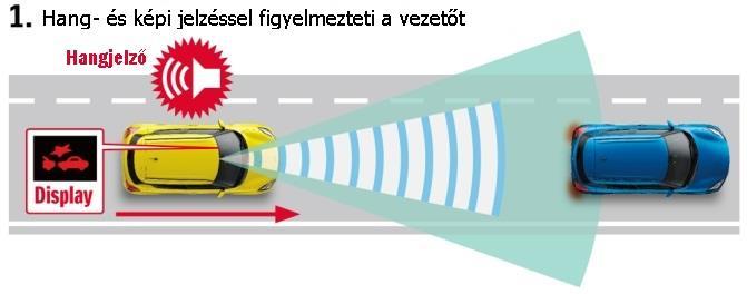 sávhatárokat, míg a lézerszenzor kis távolságban és éjszaka a rendszer a két technológia ötvözésével kiemelkedő funkcionalitást nyújt.