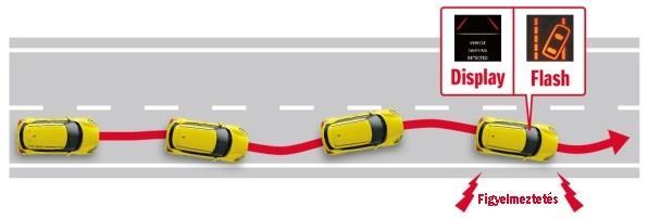 Sávelhagyásra figyelmeztető rendszer* 60 km/h feletti sebességnél a sávelhagyásra figyelmeztető funkció figyeli a várható útvonalat, és szükség esetén figyelmeztetéssel, például a kormány rezgésével