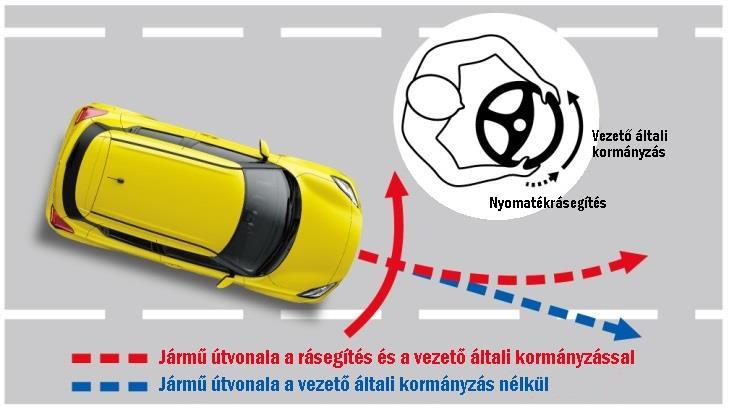 Amikor a szenzorok azt észlelik, hogy a jármű valószínűleg el fogja hagyni a sávot, a rendszer az elektromos szervokormány szabályozásával automatikusan segíti a vezetőt a jármű forgalmi sávba