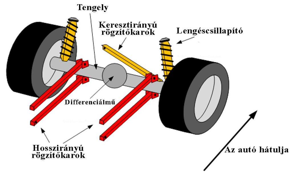 Hátsó felfüggesztés típusok ( 5 ) Tekercsrugós, és laprugós merevhidas futóművek A tekercsrugós kivitelben a különbség az első és a hátsó közt, hogy a hátsó futóműnél nincs kormányzórúd, azonban itt