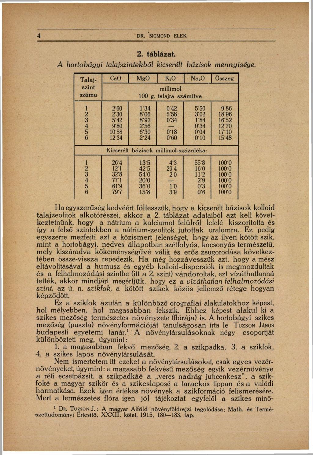 4 2. táblázat. A hortobágyi talajszintekből kicserélt bázisok mennyisége. Talaj- CaO MgO K 2 0 Na 2 0 összeg szint millimol szama 100 g.