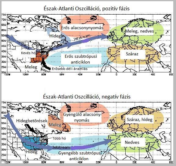 szokásosnál alacsonyabb, ami a megszokottnál erősebb nyugati áramlást alakít ki az Atlanti-óceán felől, és az átlagosnál enyhébb téli időjáráshoz vezet Észak-Európában.