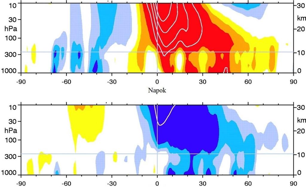 Egyenlítő feletti régiójában a zonális szél keleti és nyugati irányok közti változása jellemzi, az egyes irányok periódusai 21-34 havonta váltják egymást, 30 km-es magasság környékén észlelhetők