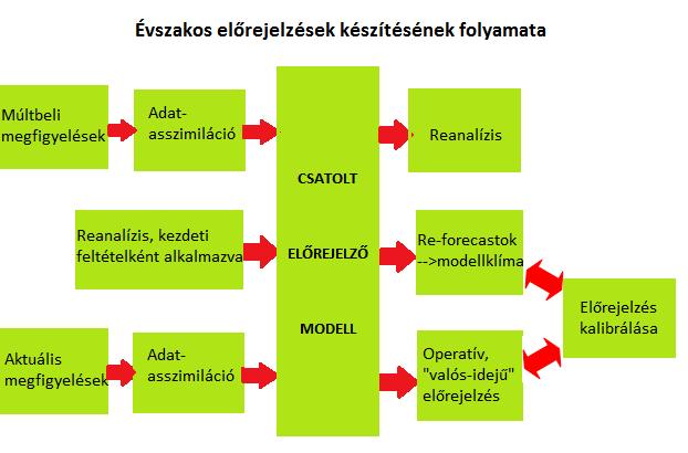 9. ábra: Csatolt modellekből származó évszakos előrejelzések folyamata során a modellek több produktumát is felhasználják, ezek az ábra egyes soraiban feltüntetett reanalízisek, re-forecastok és