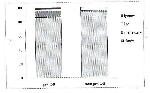 A SZÓHELYETTESÍTŐ IZÉ SZÓFAJI MEGOSZLÁSA 94