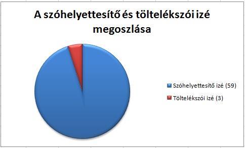 A SZÓHELYETTESÍTŐI (95%) ÉS TÖLTELÉKSZÓI