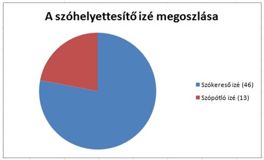 A SZÓKERESŐ (77%) ÉS A SZÓPÓTLÓ IZÉK (23%) ARÁNYA: (6) Gy: A mesében is láttam, Livi meg azt hitte, hogy az egy izé, madár.