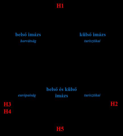 1. ábra: A horvát imázsdimenzió-modell és a kutatási hipotézisek Forrás: saját szerkesztés A módszertannál részletezett magyarországi és horvátországi kérdőíves megkérdezések ezen hipotézisek