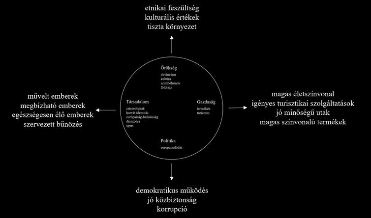 2. ábra: A horvát imázsdimenziók alapján az európaiság-balkániság mérésére meghatározott tényezők Forrás: saját szerkesztés Különböző kérdésekben kértem meg a válaszadókat, hogy egy ötfokozatú skálán