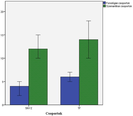 A verbális fluencia vizsgálata specifikus nyelvfejlődési zavarban 2. ábra.