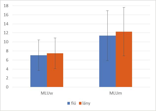 A korai nyelvi kommunikációs fejlettség új mérőeszköze A nem (2: fiú, lány) hatása jelentős a Szókincsre, F(1,1423)=10,439, p<0,01; a morfémákban kalkulált Átlagos mondathosszra, F(1,1120)=6,805,