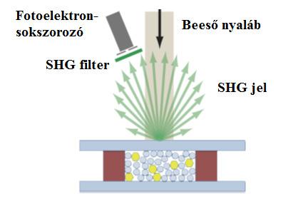 12. ábra: A kísérlet sematikus ábrája. A teszt anyag osztályozott részecskéi (sárga hexagonok) egy kis mennyiségű, 100 µm átmérőjű üveggömb részecskékkel van keverve.