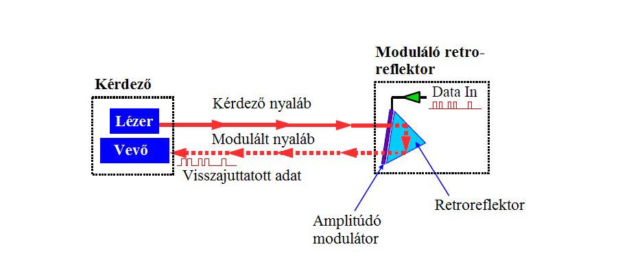 3.1. Fedett kommunikáció amplitúdó modulációval Azután, hogy a fenti elgondolásomat kezdtem kidolgozni, rátaláltam egy US szabadalomra, (melyet W. S.