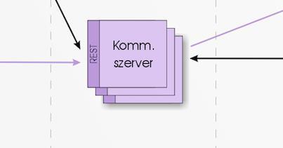 3. Kommunikációs szerver Kapcsolat biztosítása EAS és API menedzsment portál között, Protocol