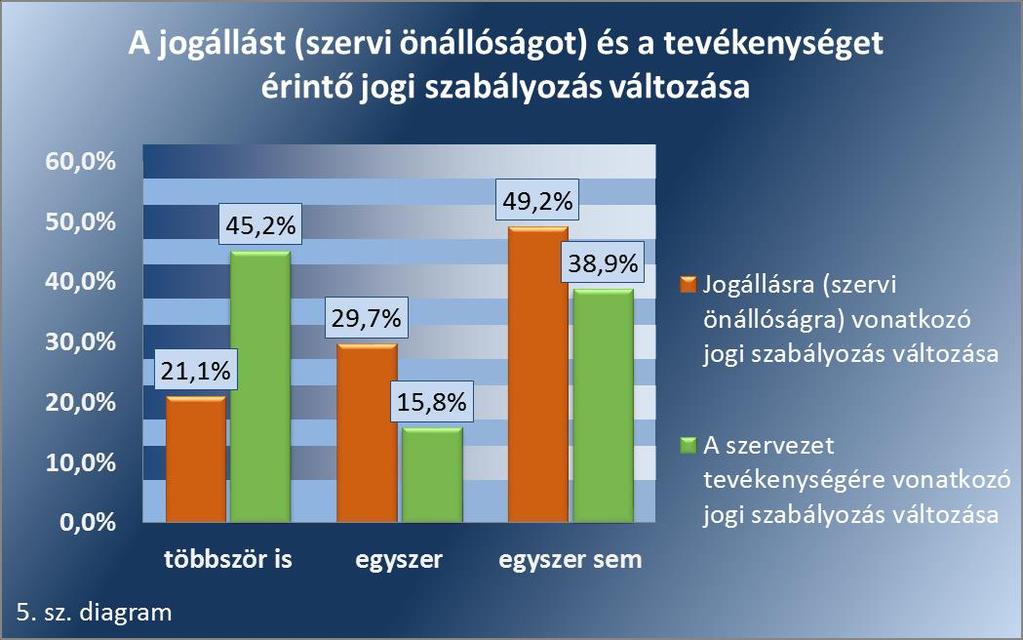 A külső szabályozási környezet és a szervezeti struktúra körében vizsgáltuk a szervezeti dinamikát.