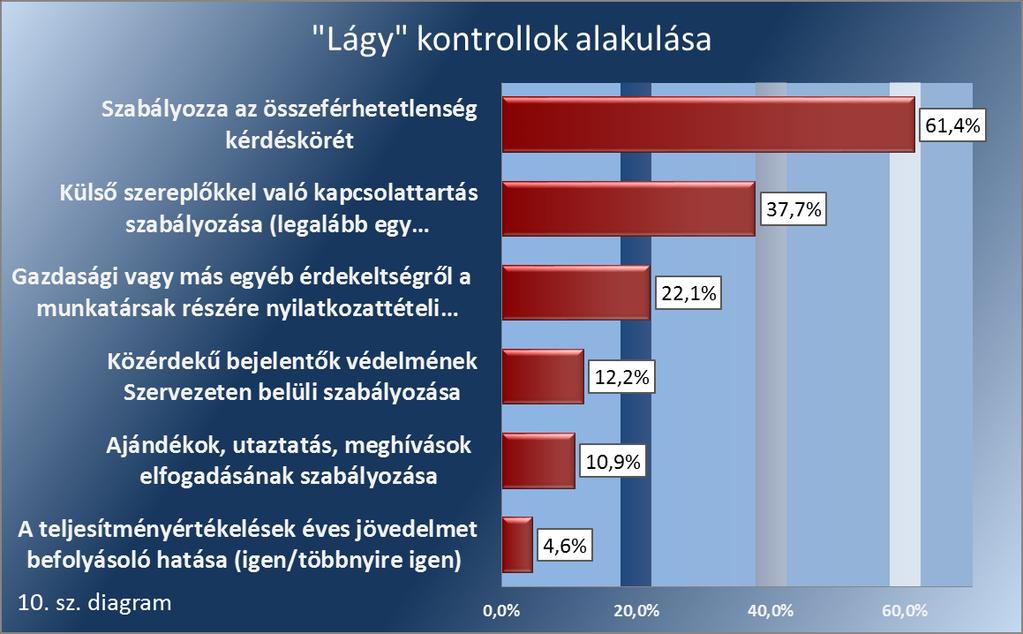 A korrupciós veszélyeztetettséggel összefüggésben a kontrollkiépítettség területén hiányosságot jelent, hogy miközben az intézmények többsége kapott az elmúlt évben adományt, pénzbeli vagy más