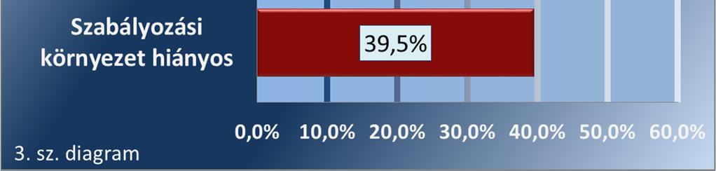 A vizsgált helyi önkormányzatok 34,5 százaléka ellentmondásosnak ítélte a vonatkozó jogi szabályozást (lásd 3. sz. diagram).