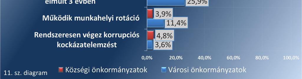 városi önkormányzatok körében a vizsgált korrupcióellenes eljárások és rendszerek alkalmazása jóval elterjedtebb, mint a községi önkormányzatoknál (lásd 11. sz. diagram).