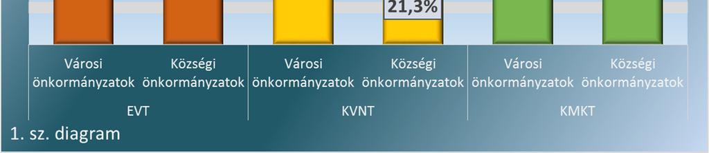 ) 48,4% 24,8% 61,1% Városi önkormányzatok 61,6% 39,4% 68,2% Községi önkormányzatok 45,2% 21,3% 59,3% Teljes sokaságra szá