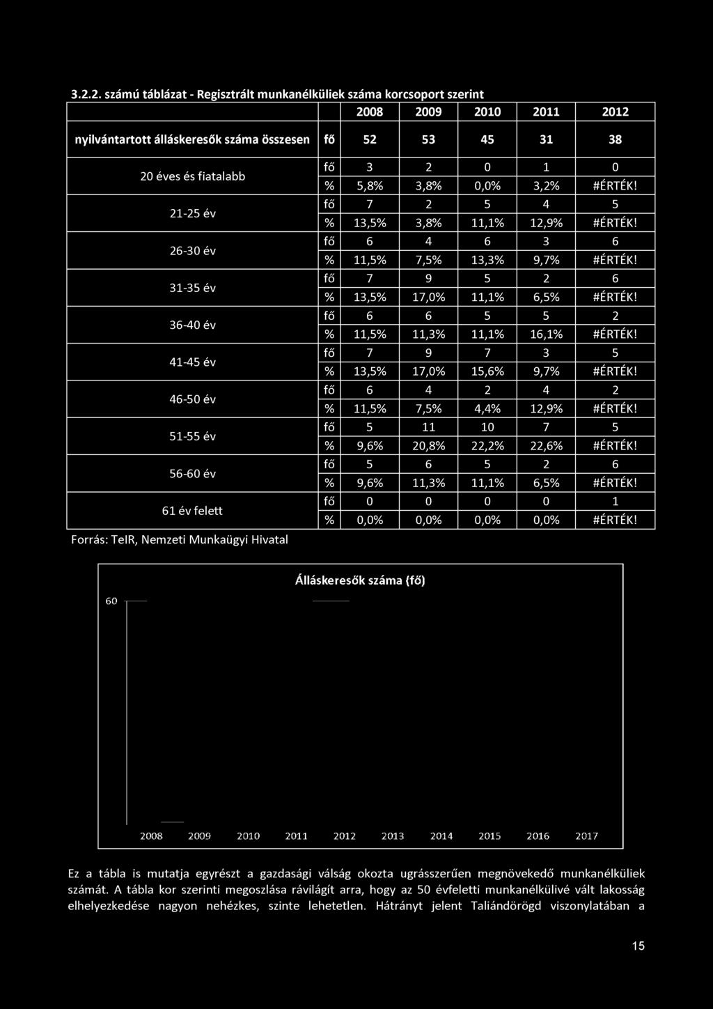 fő 0 0 0 0 1 % 0,0% 0,0% 0,0% 0,0% #ÉRTÉK!