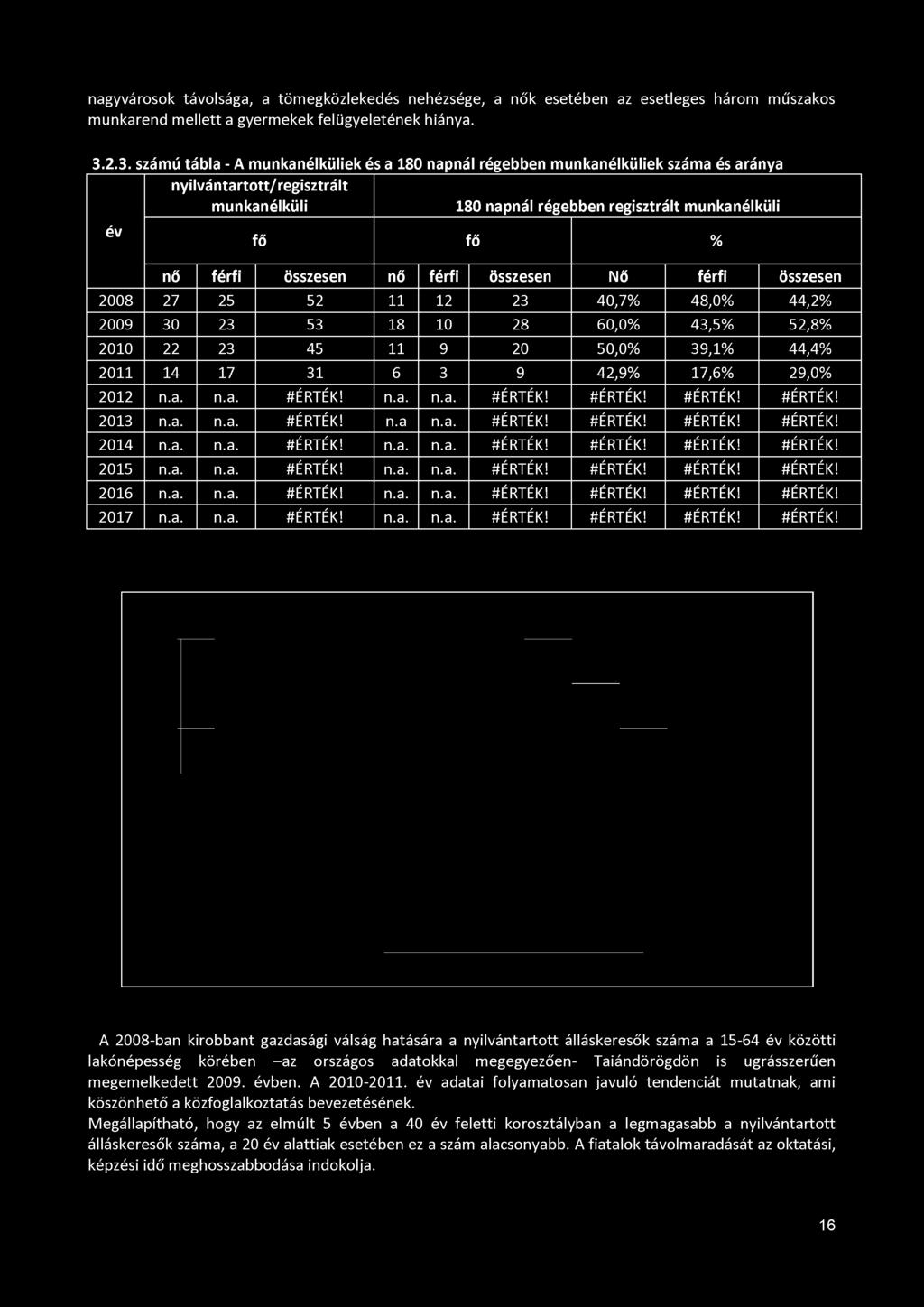 összesen nő férfi összesen Nő férfi összesen 2008 27 25 52 11 12 23 40,7% 48,0% 44,2% 2009 30 23 53 18 10 28 60,0% 43,5% 52,8% 2010 22 23 45 11 9 20 50,0% 39,1% 44,4% 2011 14 17 31 6 3 9 42,9% 17,6%